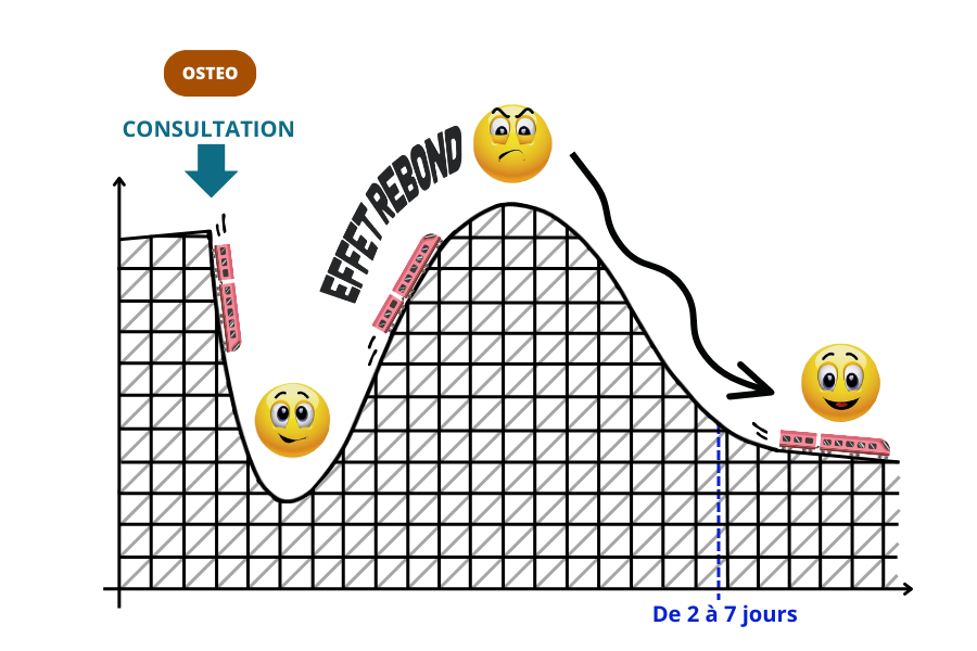 A travers cette publication, pour les quelques personnes qui seraient possiblement concernées par cet effet rebond, il convenait pour moi d’informer et d’expliquer ce processus de réaction transitoire qui n’apparait vr